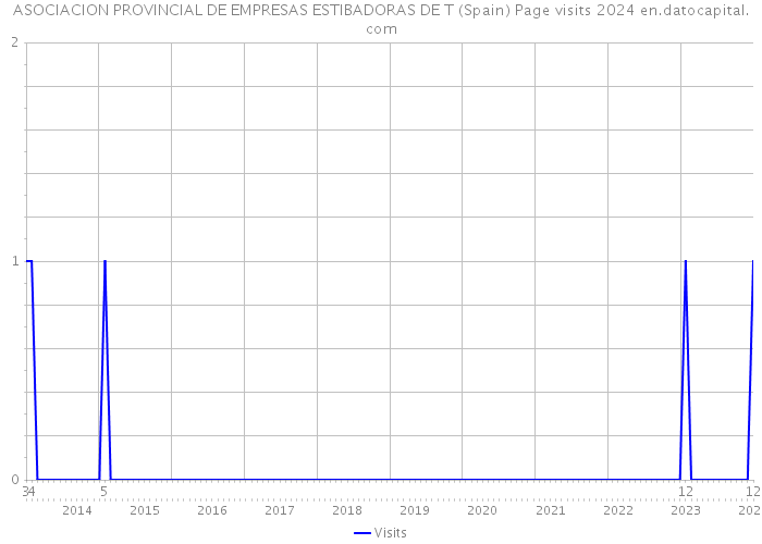 ASOCIACION PROVINCIAL DE EMPRESAS ESTIBADORAS DE T (Spain) Page visits 2024 