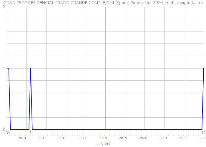 CDAD PROP RESIDENCIAL PRADO GRANDE COMPLEJO III (Spain) Page visits 2024 