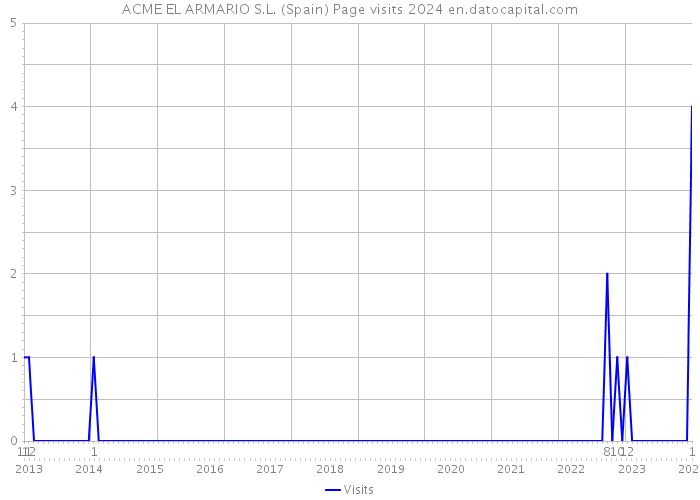ACME EL ARMARIO S.L. (Spain) Page visits 2024 
