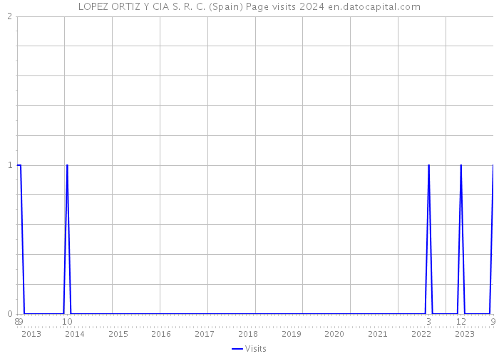 LOPEZ ORTIZ Y CIA S. R. C. (Spain) Page visits 2024 