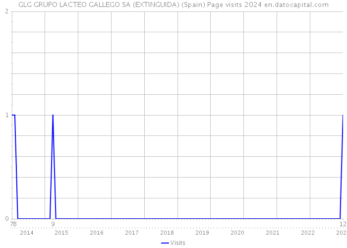 GLG GRUPO LACTEO GALLEGO SA (EXTINGUIDA) (Spain) Page visits 2024 