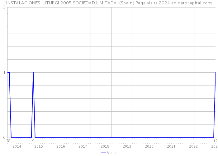 INSTALACIONES ILITURGI 2005 SOCIEDAD LIMITADA. (Spain) Page visits 2024 