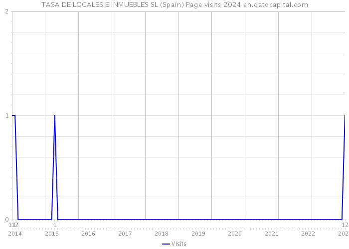 TASA DE LOCALES E INMUEBLES SL (Spain) Page visits 2024 