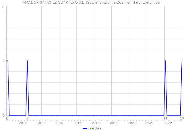 AMADOR SANCHEZ CUARTERO S.L. (Spain) Searches 2024 