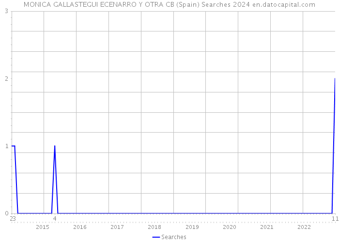 MONICA GALLASTEGUI ECENARRO Y OTRA CB (Spain) Searches 2024 