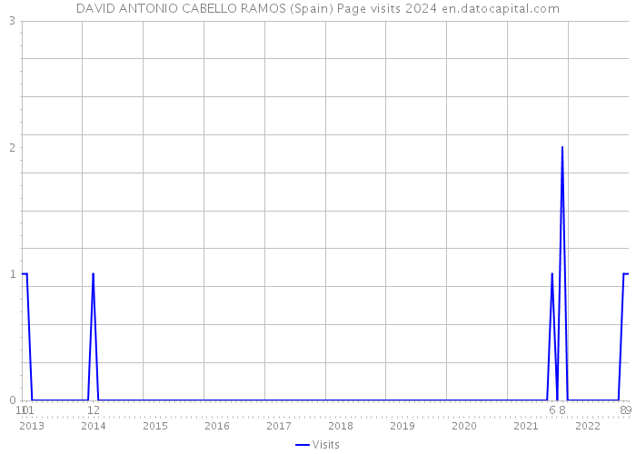 DAVID ANTONIO CABELLO RAMOS (Spain) Page visits 2024 