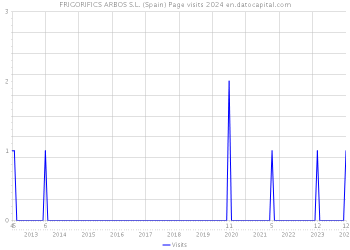 FRIGORIFICS ARBOS S.L. (Spain) Page visits 2024 