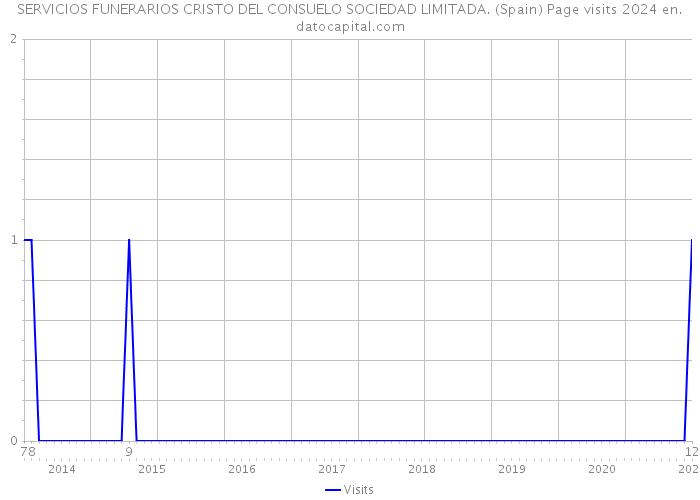 SERVICIOS FUNERARIOS CRISTO DEL CONSUELO SOCIEDAD LIMITADA. (Spain) Page visits 2024 