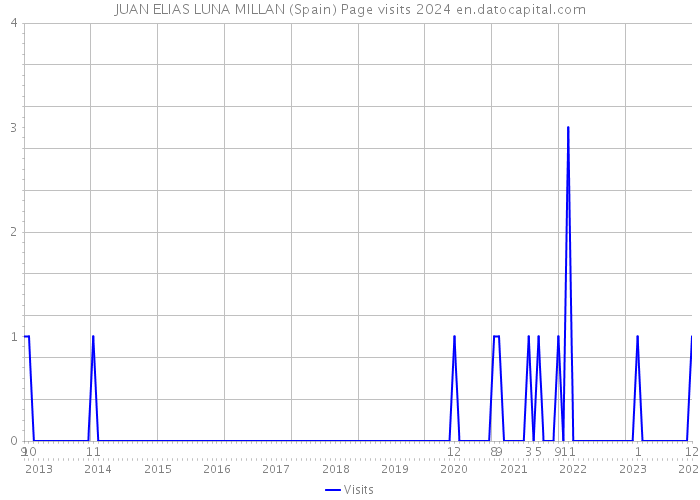 JUAN ELIAS LUNA MILLAN (Spain) Page visits 2024 