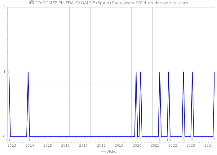 IÑIGO GOMEZ PINEDA FAGALDE (Spain) Page visits 2024 