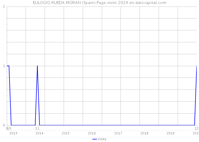 EULOGIO RUEDA MORAN (Spain) Page visits 2024 