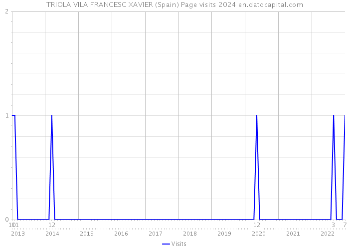 TRIOLA VILA FRANCESC XAVIER (Spain) Page visits 2024 