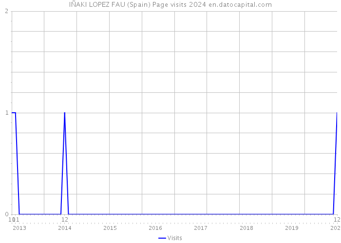 IÑAKI LOPEZ FAU (Spain) Page visits 2024 