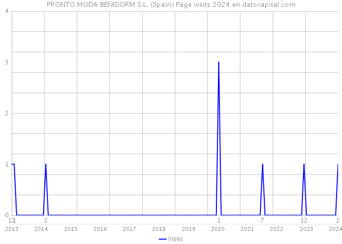 PRONTO MODA BENIDORM S.L. (Spain) Page visits 2024 