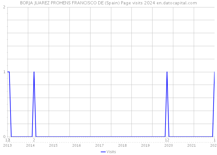 BORJA JUAREZ PROHENS FRANCISCO DE (Spain) Page visits 2024 