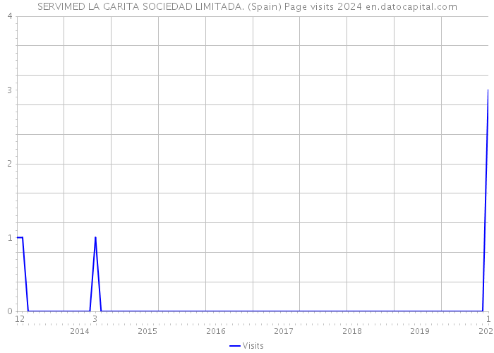 SERVIMED LA GARITA SOCIEDAD LIMITADA. (Spain) Page visits 2024 