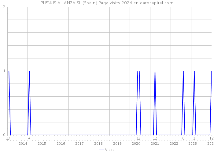 PLENUS ALIANZA SL (Spain) Page visits 2024 