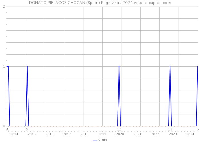 DONATO PIELAGOS CHOCAN (Spain) Page visits 2024 