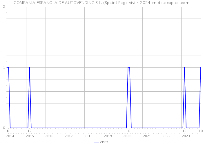 COMPANIA ESPANOLA DE AUTOVENDING S.L. (Spain) Page visits 2024 
