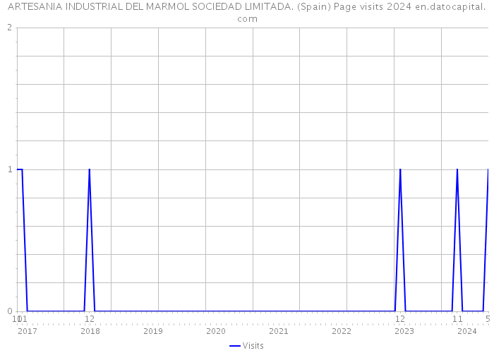 ARTESANIA INDUSTRIAL DEL MARMOL SOCIEDAD LIMITADA. (Spain) Page visits 2024 