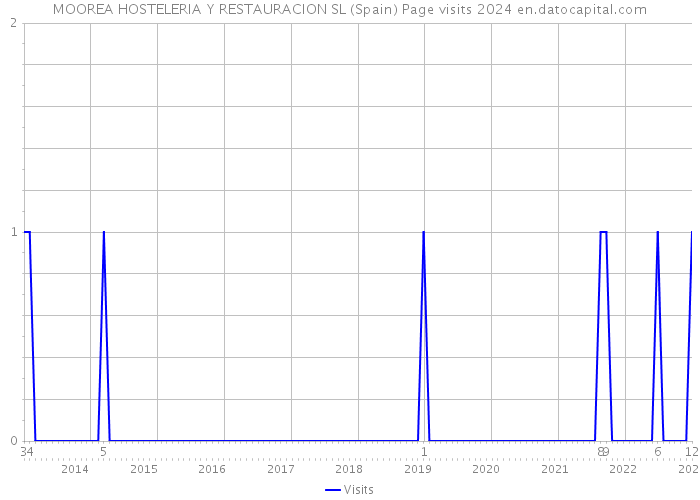 MOOREA HOSTELERIA Y RESTAURACION SL (Spain) Page visits 2024 