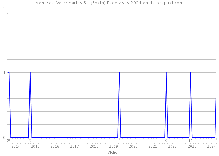 Menescal Veterinarios S L (Spain) Page visits 2024 