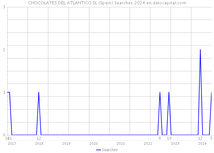 CHOCOLATES DEL ATLANTICO SL (Spain) Searches 2024 