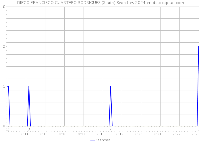 DIEGO FRANCISCO CUARTERO RODRIGUEZ (Spain) Searches 2024 