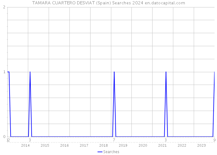 TAMARA CUARTERO DESVIAT (Spain) Searches 2024 