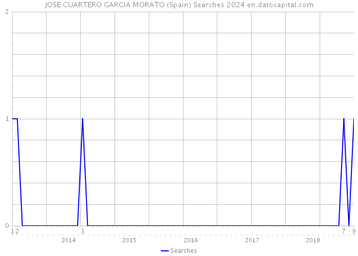 JOSE CUARTERO GARCIA MORATO (Spain) Searches 2024 