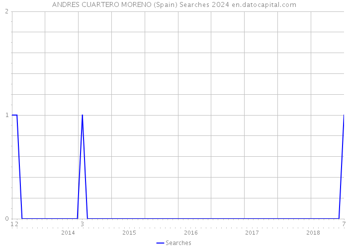 ANDRES CUARTERO MORENO (Spain) Searches 2024 