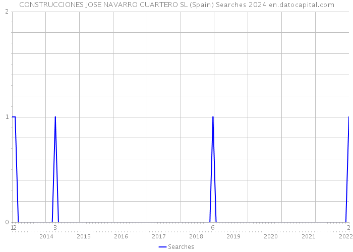 CONSTRUCCIONES JOSE NAVARRO CUARTERO SL (Spain) Searches 2024 