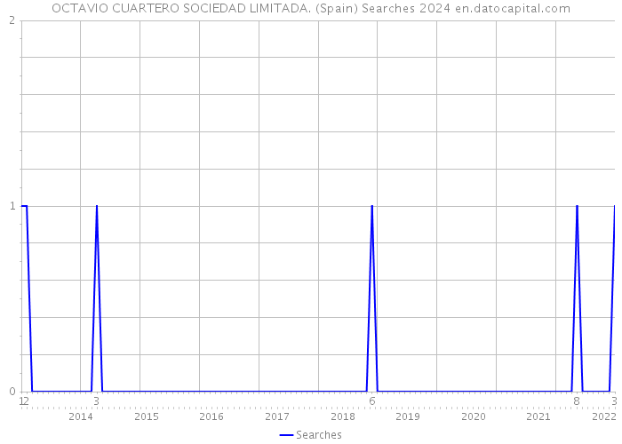 OCTAVIO CUARTERO SOCIEDAD LIMITADA. (Spain) Searches 2024 