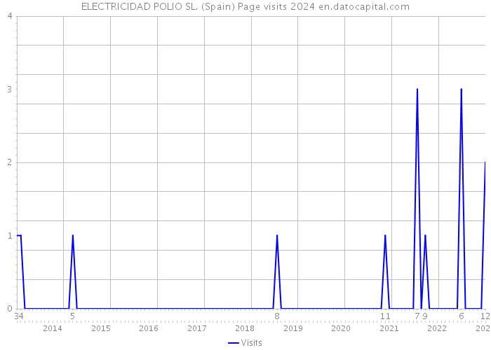 ELECTRICIDAD POLIO SL. (Spain) Page visits 2024 
