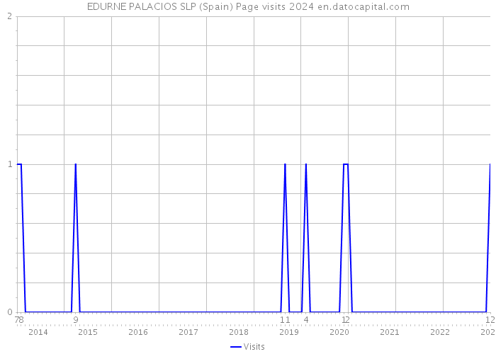 EDURNE PALACIOS SLP (Spain) Page visits 2024 