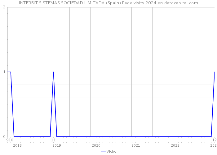 INTERBIT SISTEMAS SOCIEDAD LIMITADA (Spain) Page visits 2024 