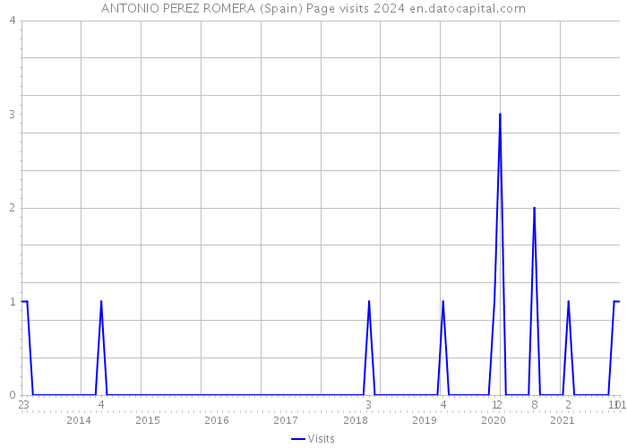 ANTONIO PEREZ ROMERA (Spain) Page visits 2024 