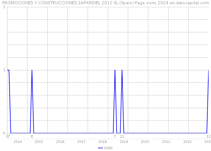 PROMOCIONES Y CONSTRUCCIONES ZAPARDIEL 2012 SL (Spain) Page visits 2024 