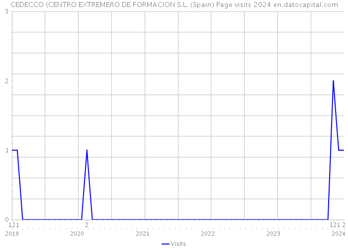 CEDECCO (CENTRO EXTREMEñO DE FORMACION S.L. (Spain) Page visits 2024 