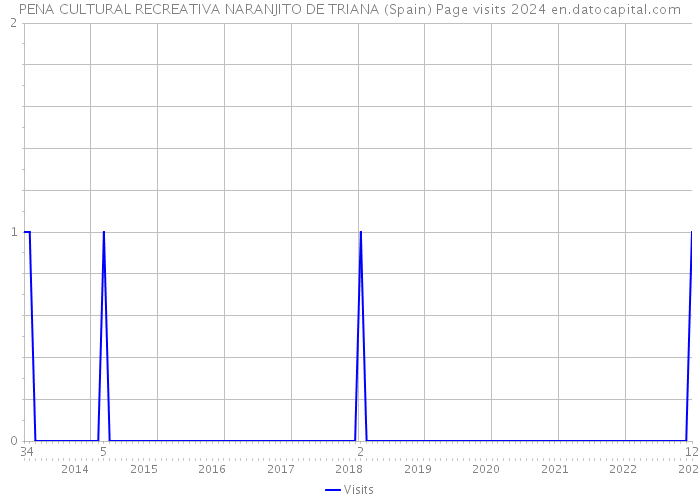 PENA CULTURAL RECREATIVA NARANJITO DE TRIANA (Spain) Page visits 2024 