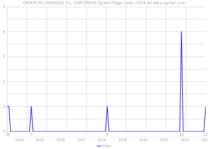 OMIKRON CHAPADO S.L. GARCERAN (Spain) Page visits 2024 