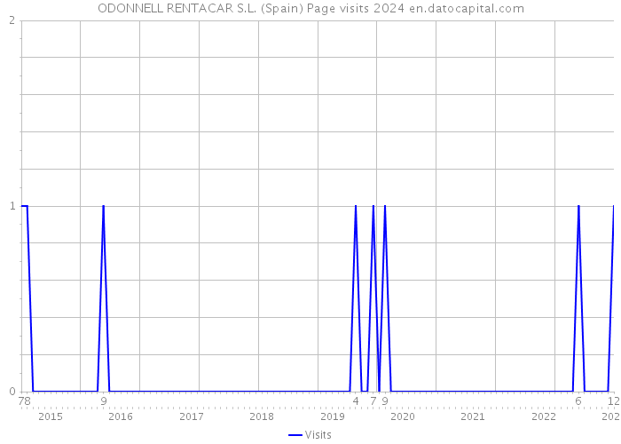 ODONNELL RENTACAR S.L. (Spain) Page visits 2024 