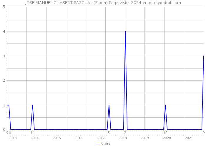 JOSE MANUEL GILABERT PASCUAL (Spain) Page visits 2024 