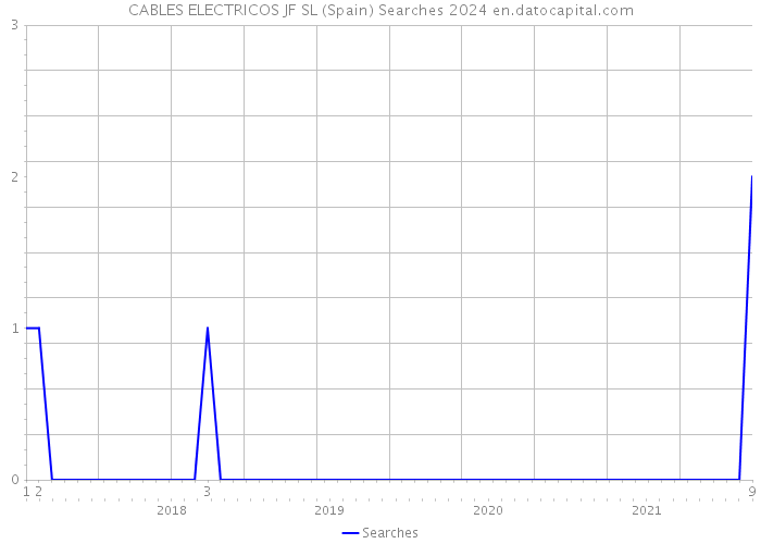 CABLES ELECTRICOS JF SL (Spain) Searches 2024 