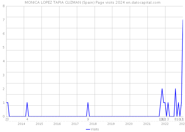 MONICA LOPEZ TAPIA GUZMAN (Spain) Page visits 2024 