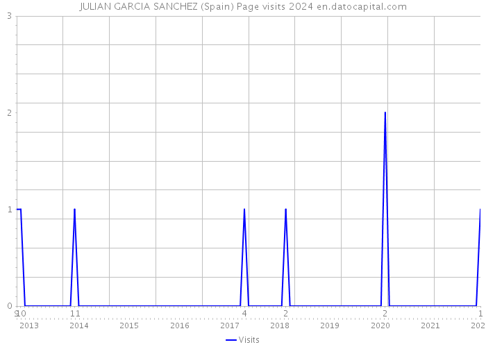 JULIAN GARCIA SANCHEZ (Spain) Page visits 2024 