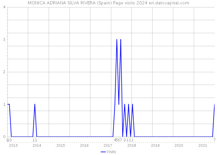 MONICA ADRIANA SILVA RIVERA (Spain) Page visits 2024 