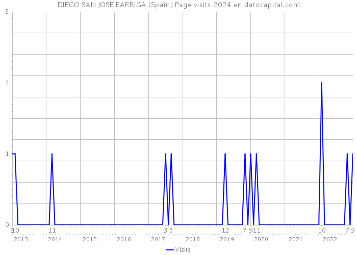 DIEGO SAN JOSE BARRIGA (Spain) Page visits 2024 