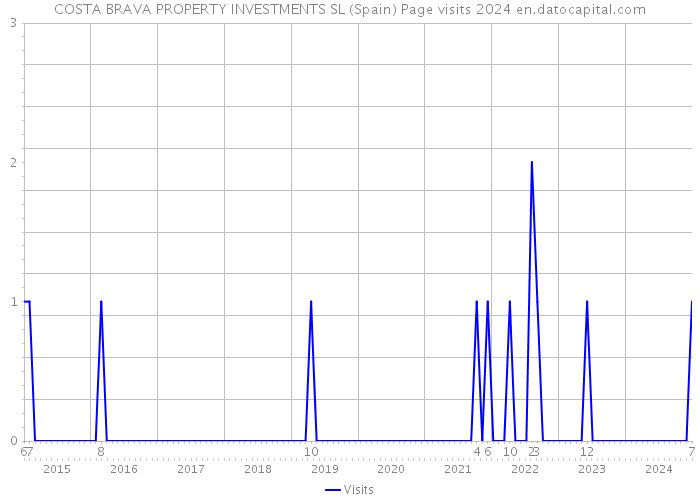 COSTA BRAVA PROPERTY INVESTMENTS SL (Spain) Page visits 2024 