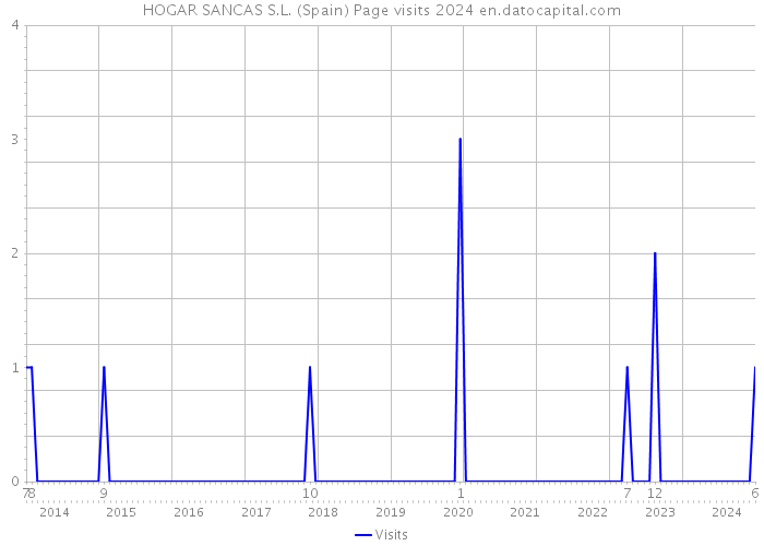 HOGAR SANCAS S.L. (Spain) Page visits 2024 